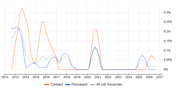 XMPP job vacancy trend in Hertfordshire