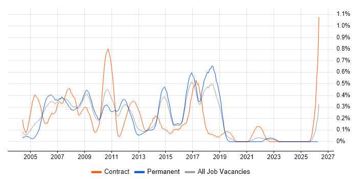 XSD job vacancy trend in Hertfordshire