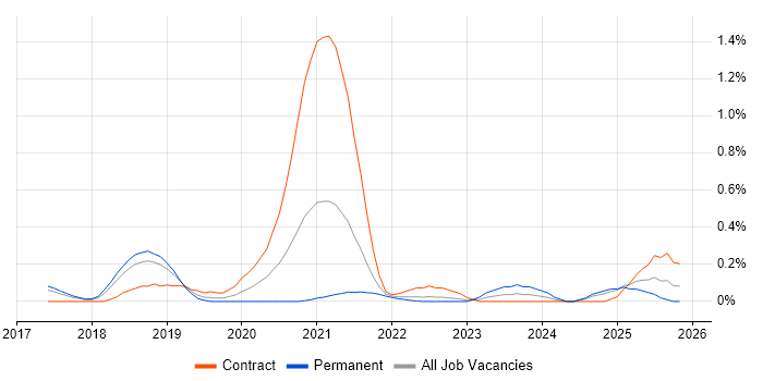 YAML job vacancy trend in Hertfordshire