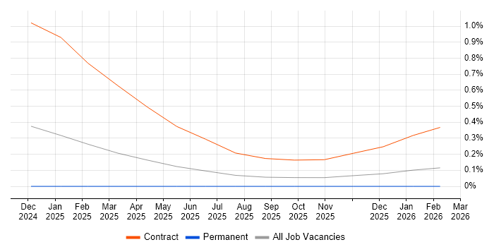 YubiKey job vacancy trend in Hertfordshire