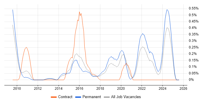 Job vacancy trend for ZABBIX in Hertfordshire