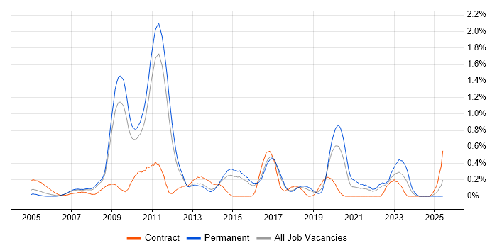 Job vacancy trend for Zachman Framework in Hertfordshire Job vacancy trend for Zachman Framework in Hertfordshire