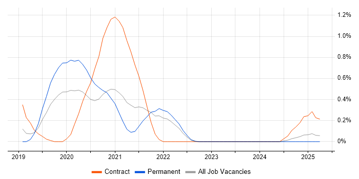 Job vacancy trend for Zeplin in Hertfordshire