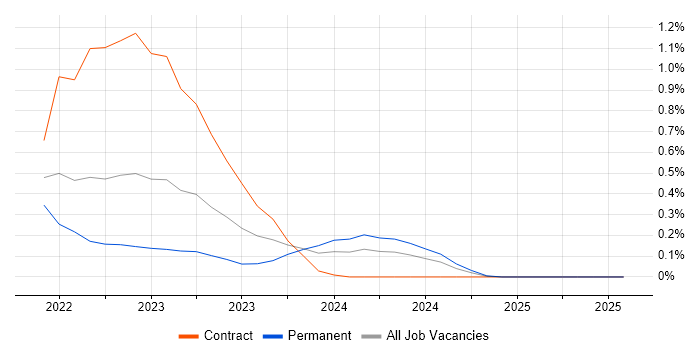 Job vacancy trend for Zero Trust in Hertfordshire