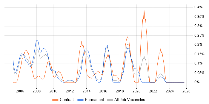 zOS job vacancy trend in Hertfordshire