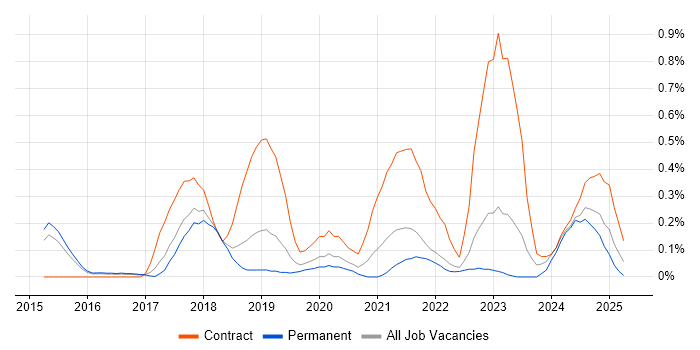 Job vacancy trend for Zscaler in Hertfordshire Job vacancy trend for Zscaler in Hertfordshire