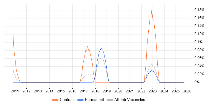zSecure job vacancy trend in Hertfordshire