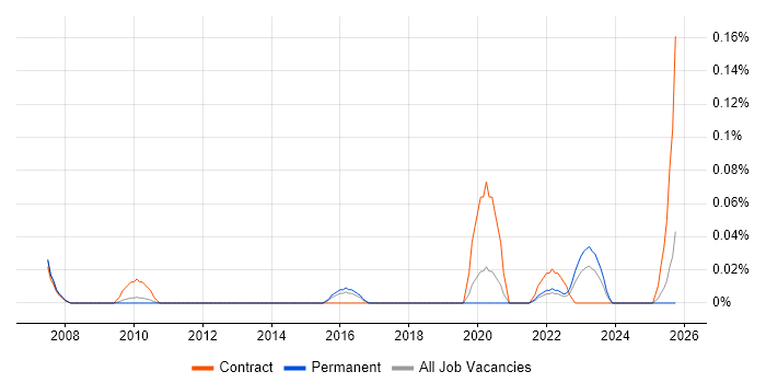 Heuristic Evaluation job vacancy trend in the East of England