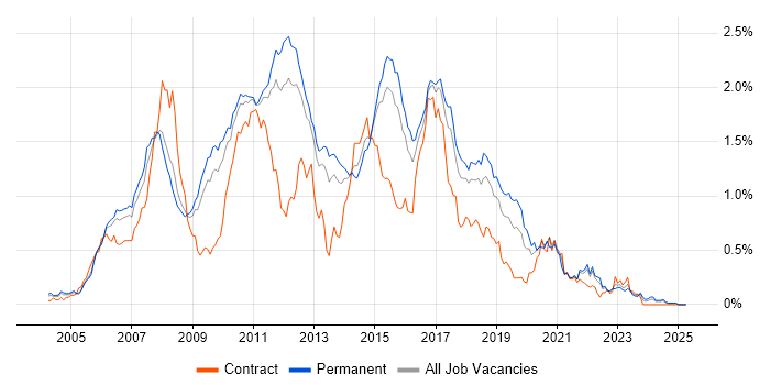 Job vacancy trend for Hibernate in the East of England Job vacancy trend for Hibernate in the East of England
