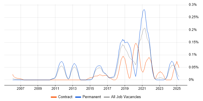 Job vacancy trend for HIPAA in the East of England Job vacancy trend for HIPAA in the East of England