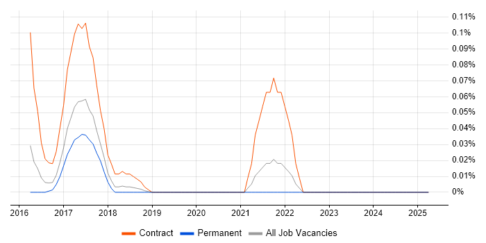 Job vacancy trend for HiveQL in the East of England Job vacancy trend for HiveQL in the East of England