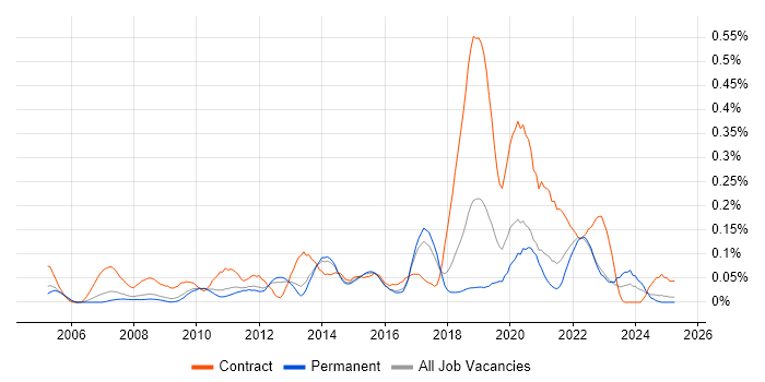 Job vacancy trend for HL7 in the East of England