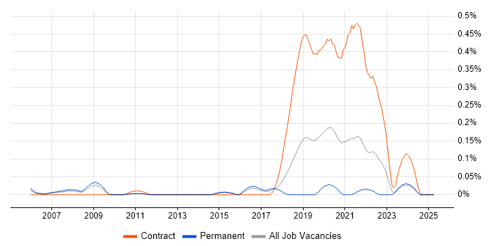 Job vacancy trend for HLSL in the East of England Job vacancy trend for HLSL in the East of England