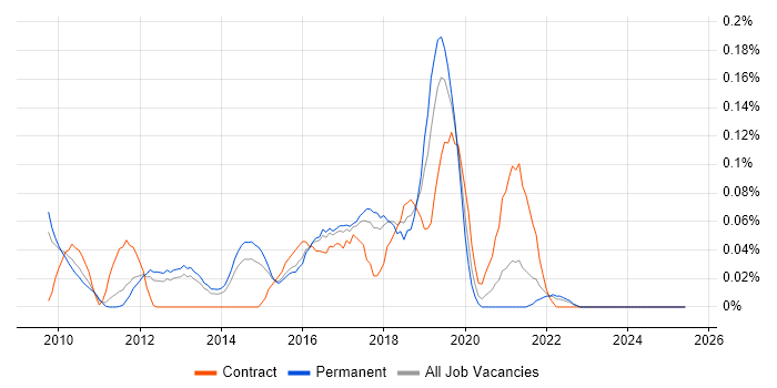 Job vacancy trend for HMG Security Policy Framework in the East of England