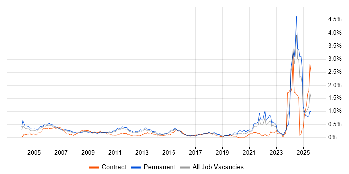 Job vacancy trend for HNC in the East of England Job vacancy trend for HNC in the East of England