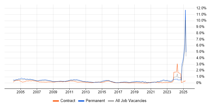 Job vacancy trend for HND in the East of England Job vacancy trend for HND in the East of England
