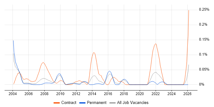 HOOD job vacancy trend in the East of England