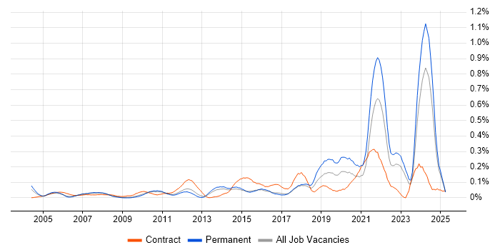 Job vacancy trend for Housing Association in the East of England Job vacancy trend for Housing Association in the East of England