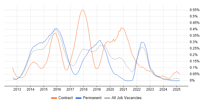 Job vacancy trend for HP ALM in the East of England Job vacancy trend for HP ALM in the East of England