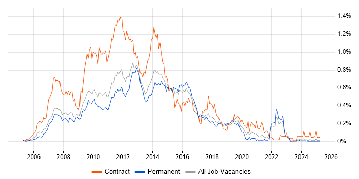 Job vacancy trend for HP Quality Center in the East of England Job vacancy trend for HP Quality Center in the East of England