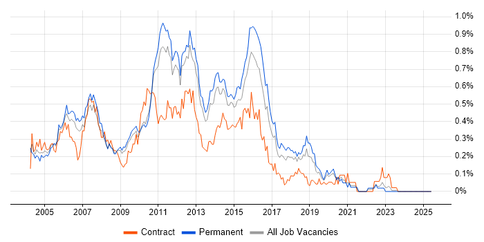 Job vacancy trend for HP UFT in the East of England