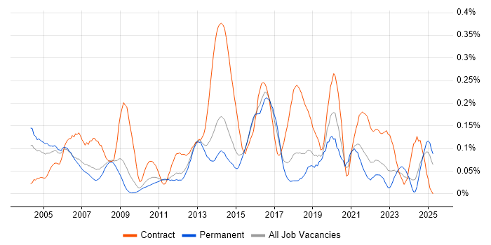 Job vacancy trend for HR Analyst in the East of England Job vacancy trend for HR Analyst in the East of England