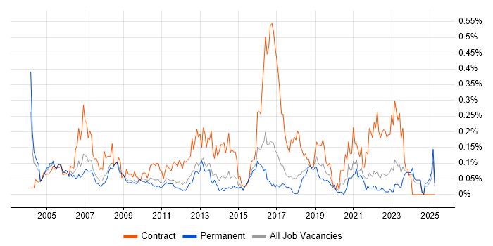 Job vacancy trend for HR Manager in the East of England Job vacancy trend for HR Manager in the East of England