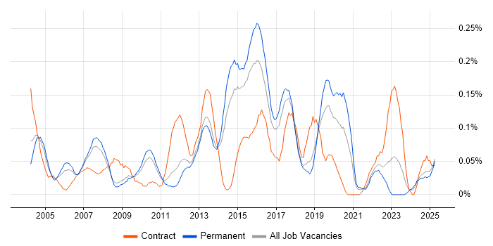 Job vacancy trend for HSRP in the East of England Job vacancy trend for HSRP in the East of England
