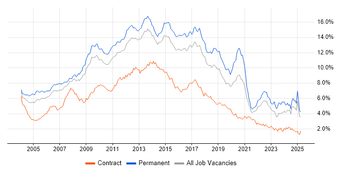 Job vacancy trend for HTML in the East of England Job vacancy trend for HTML in the East of England