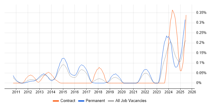 Job vacancy trend for HTML5 Canvas in the East of England