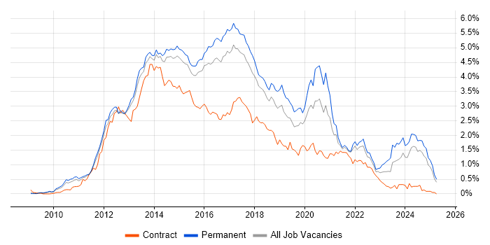 Job vacancy trend for HTML5 in the East of England Job vacancy trend for HTML5 in the East of England