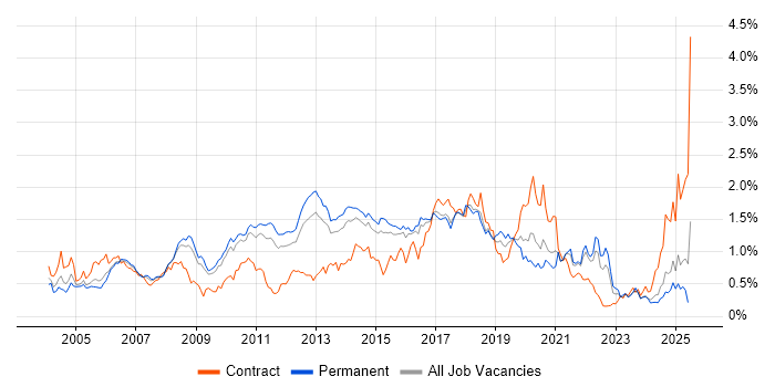 Job vacancy trend for HTTP in the East of England