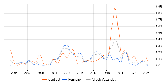 Job vacancy trend for HTTPS in the East of England Job vacancy trend for HTTPS in the East of England