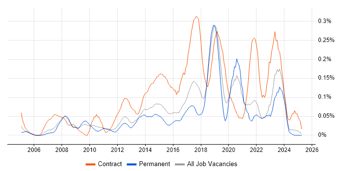 Job vacancy trend for Huawei in the East of England Job vacancy trend for Huawei in the East of England