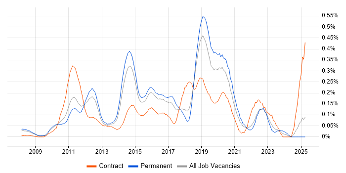 Job vacancy trend for Hudson in the East of England