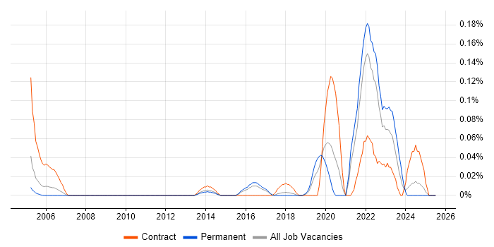 Job vacancy trend for Human-Centred Design in the East of England