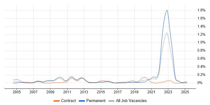 Job vacancy trend for Human Factors in the East of England