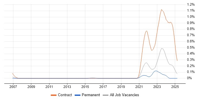 Job vacancy trend for Hungarian Language in the East of England Job vacancy trend for Hungarian Language in the East of England