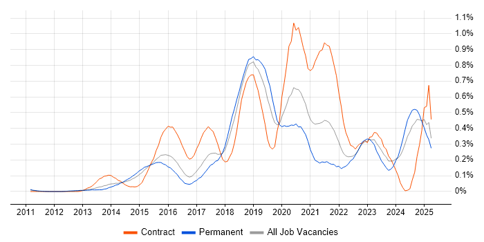 Job vacancy trend for Hybrid Cloud in the East of England Job vacancy trend for Hybrid Cloud in the East of England