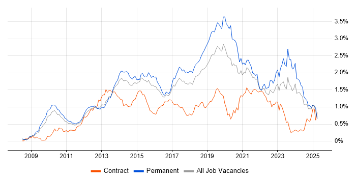 Job vacancy trend for Hyper-V in the East of England Job vacancy trend for Hyper-V in the East of England