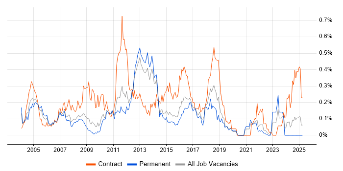 Job vacancy trend for Hyperion in the East of England Job vacancy trend for Hyperion in the East of England