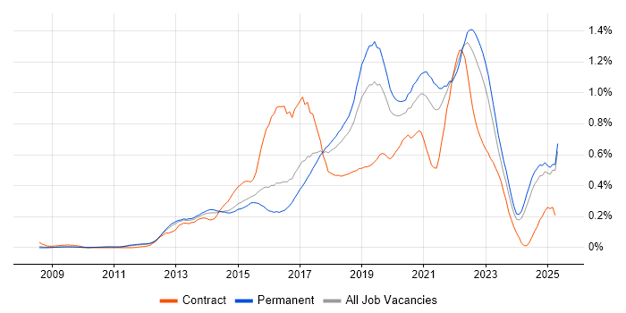 Job vacancy trend for IaaS in the East of England