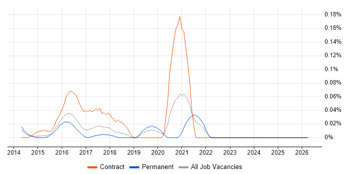 IAM Developer job vacancy trend in the East of England
