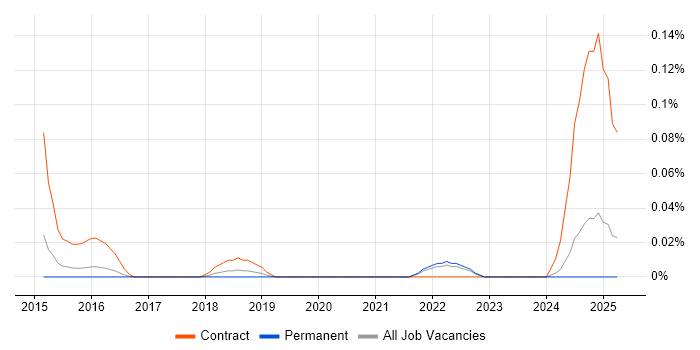 Job vacancy trend for IAM Specialist in the East of England Job vacancy trend for IAM Specialist in the East of England