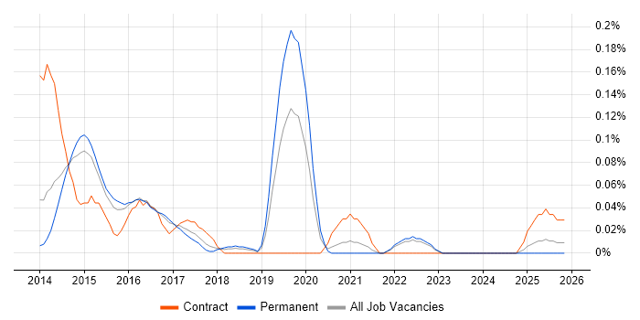 IBM Cloud job vacancy trend in the East of England