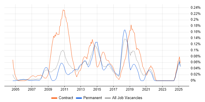 Job vacancy trend for IBM Planning Analytics in the East of England