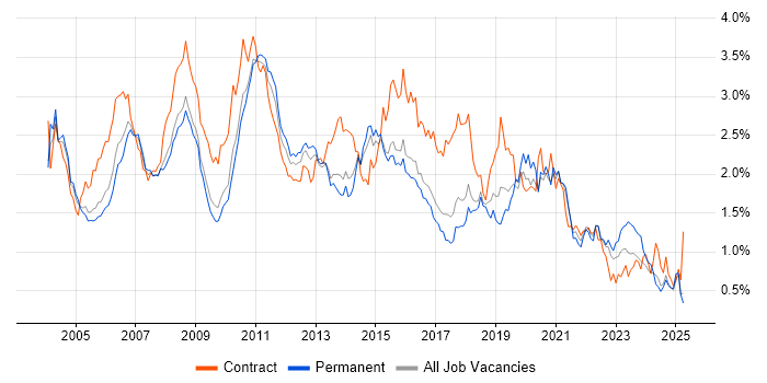 Job vacancy trend for IBM in the East of England
