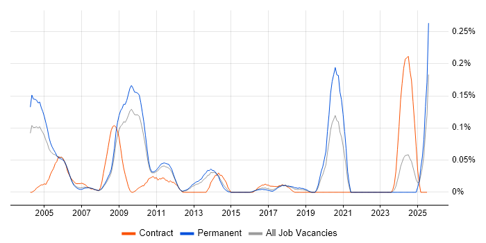 Job vacancy trend for IC Design Engineer in the East of England