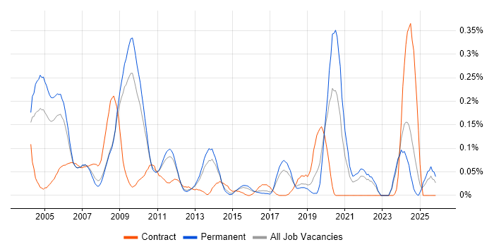 IC Design job vacancy trend in the East of England