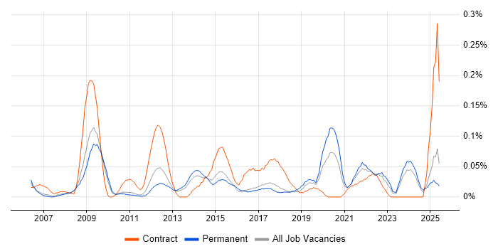 Job vacancy trend for ICT Analyst in the East of England Job vacancy trend for ICT Analyst in the East of England